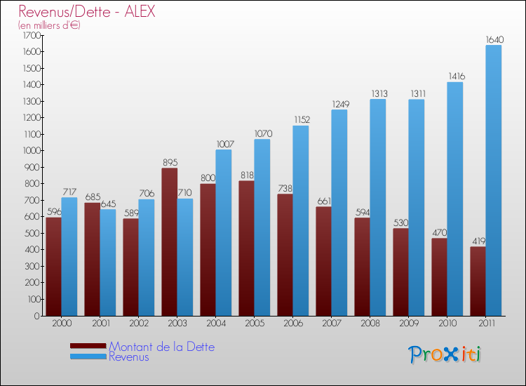 Evolution comparée de la dette et des revenus pour la commune de ALEX de 2000 à 2011 Comparaison de la dette et des revenus pour ALEX de 2000 à 2011
