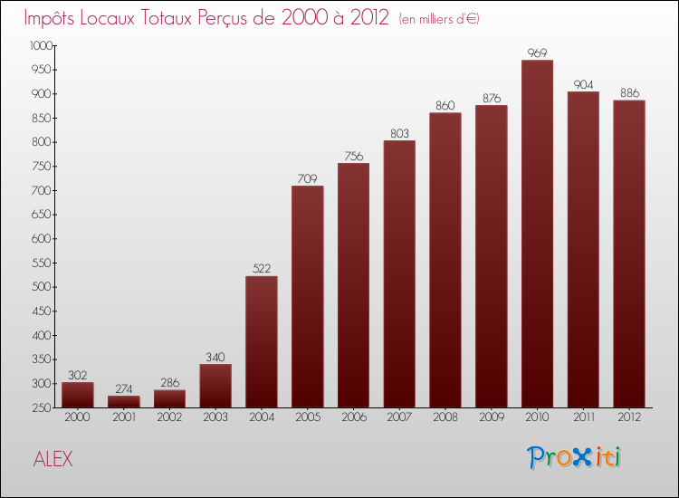 Evolution des Impôts Locaux pour la commune de ALEX de 2000 à 2012 Evolution des Impôts Locaux pour ALEX de 2000 à 2012