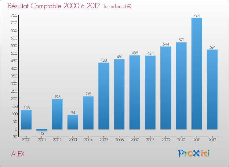 Evolution du résultat comptable pour la commune de ALEX de 2000 à 2012 Evolution du résultat comptable pour ALEX de 2000 à 2012