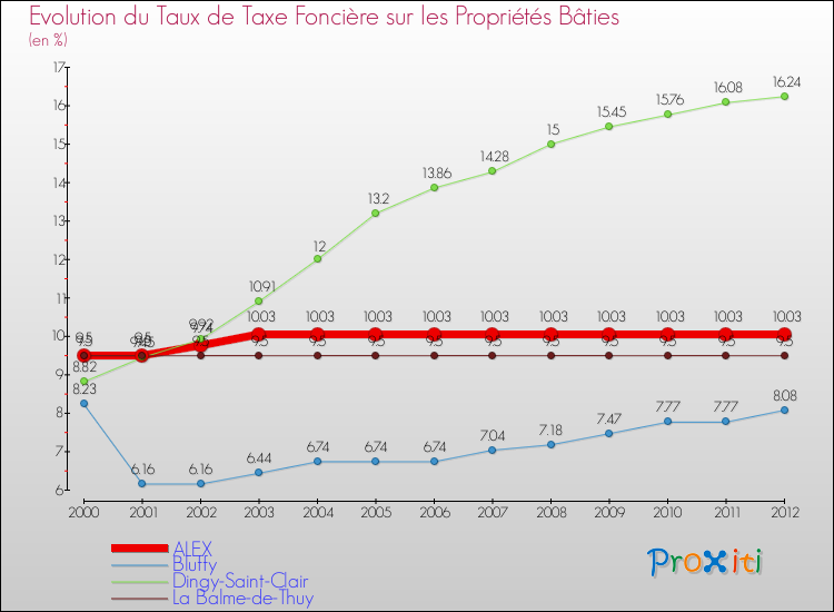 Evolution du taux de la taxe foncière sur le bati pour ALEX et les communes proches de 2000 à 2012 Comparaison des taux de taxe foncière sur le bati pour ALEX et les communes voisines de 2000 à 2012