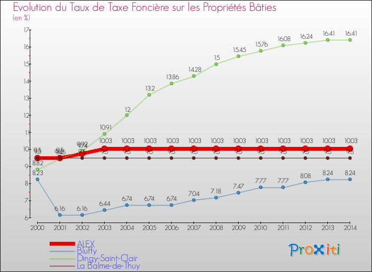 Evolution du taux de la taxe foncière sur le bati pour ALEX et les communes proches de 2000 à 2014 Comparaison des taux de taxe foncière sur le bati pour ALEX et les communes voisines de 2000 à 2014