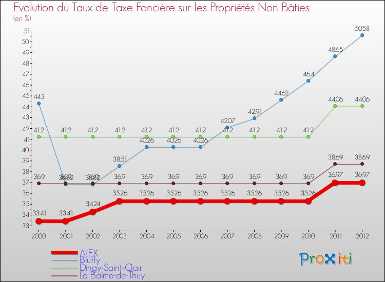 Evolution du taux de la taxe foncière sur les immeubles et terrains non batis pour ALEX et les communes proches de 2000 à 2012 Comparaison des taux de la taxe foncière sur les immeubles et terrains non batis pour ALEX et les communes voisines de 2000 à 2012