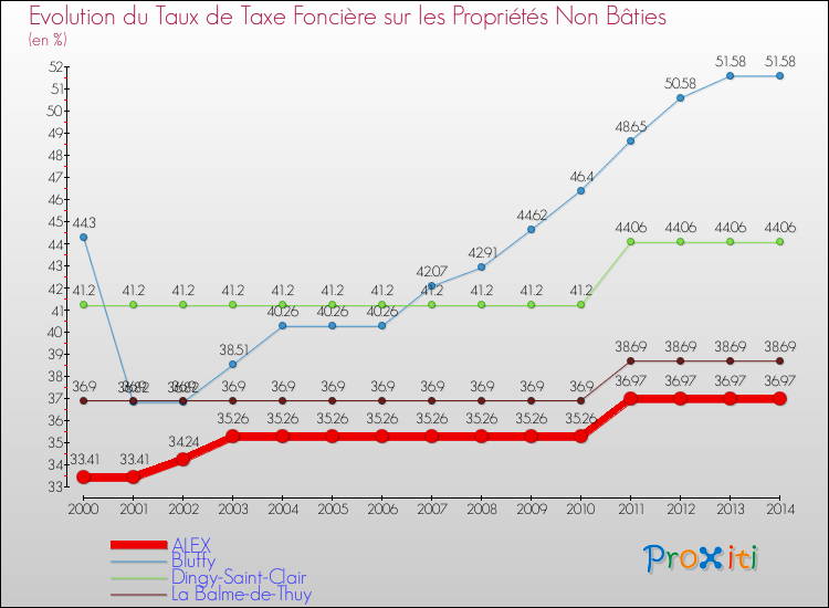 Evolution du taux de la taxe foncière sur les immeubles et terrains non batis pour ALEX et les communes proches de 2000 à 2014 Comparaison des taux de la taxe foncière sur les immeubles et terrains non batis pour ALEX et les communes voisines de 2000 à 2014