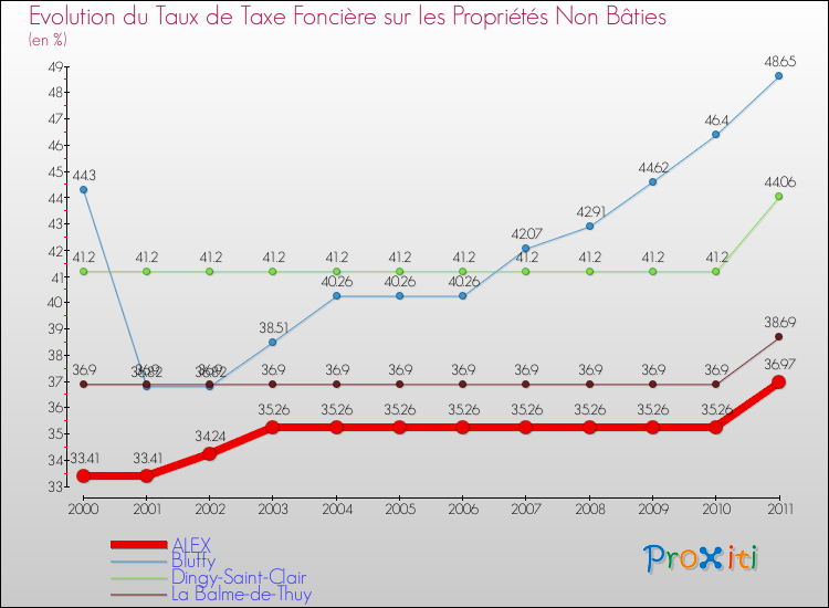 Evolution du taux de la taxe foncière sur les immeubles et terrains non batis pour ALEX et les communes proches Comparaison des taux de la taxe foncière sur les immeubles et terrains non batis pour ALEX et les communes voisines