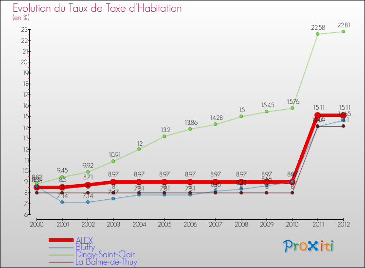 Evolution du taux de la taxe d'habitation pour ALEX et les communes proches Comparaison des taux de la taxe d'habitation pour ALEX et les communes voisines