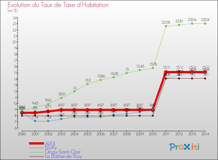 Evolution du taux de la taxe d'habitation pour ALEX et les communes proches de 2000 à 2014 Comparaison des taux de la taxe d'habitation pour ALEX et les communes voisines de 2000 à 2014