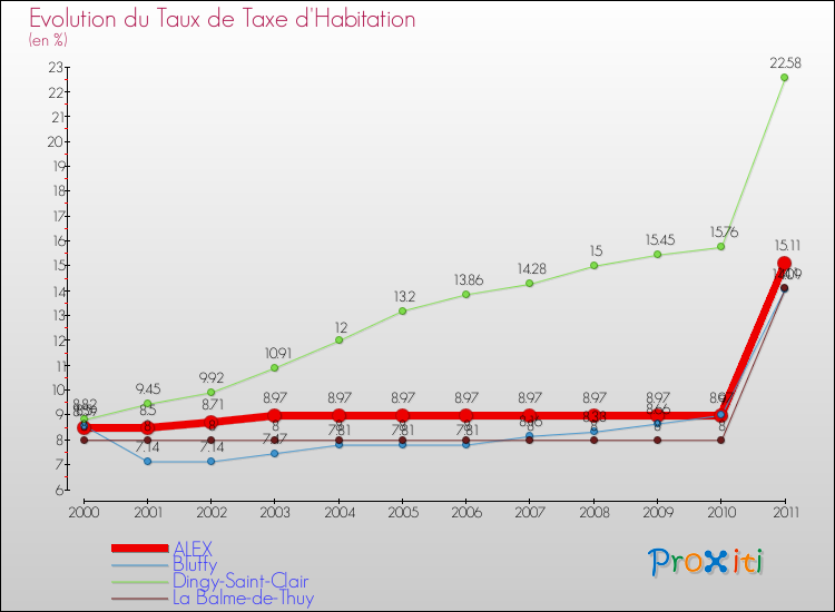 Evolution du taux de la taxe d'habitation pour ALEX et les communes proches Comparaison des taux de la taxe d'habitation pour ALEX et les communes voisines