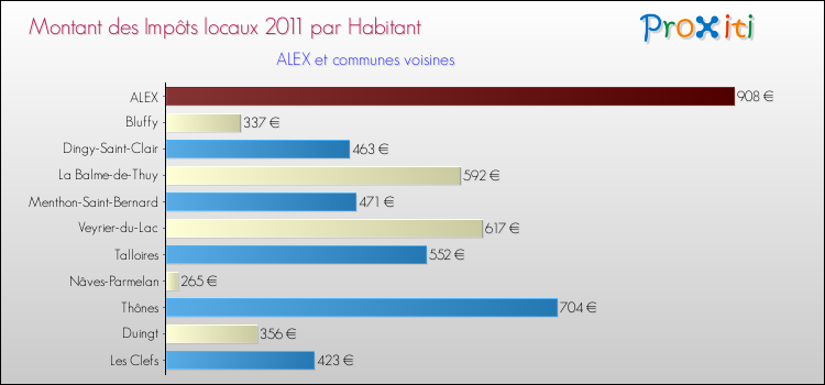 Montant des impôts locaux par Habitant pour ALEX et les communes proches Comparaison des impôts locaux par habitant pour ALEX et les communes voisines