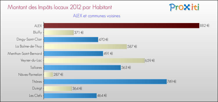 Montant des impôts locaux par Habitant pour ALEX et les communes proches Comparaison des impôts locaux par habitant pour ALEX et les communes voisines