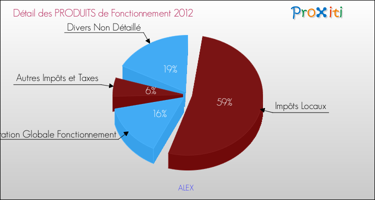 Décomposition du Budget de Fonctionnement 2012 de la commune de ALEX Budget de Fonctionnement 2012 pour la commune de ALEX