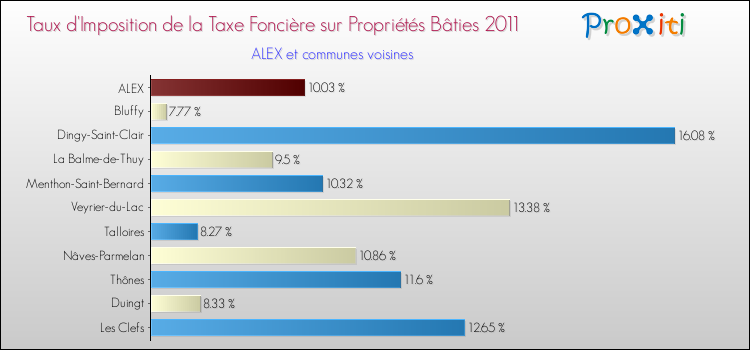 Taux d'imposition de la taxe foncière sur le bati 2011 pour ALEX et les communes proches Comparaison des taux d'imposition de la taxe foncière sur le bati 2011 pour ALEX et les communes voisines