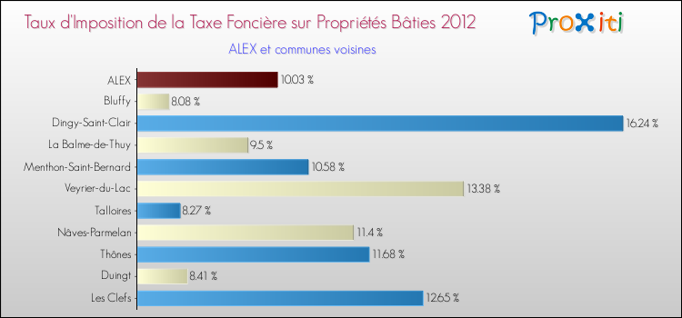 Taux d'imposition de la taxe foncière sur le bati 2012 pour ALEX et les communes proches Comparaison des taux d'imposition de la taxe foncière sur le bati 2012 pour ALEX et les communes voisines