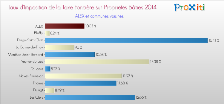 Taux d'imposition de la taxe foncière sur le bati 2014 pour ALEX et les communes proches Comparaison des taux d'imposition de la taxe foncière sur le bati 2014 pour ALEX et les communes voisines