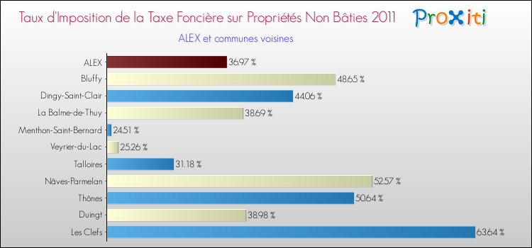 Taux d'imposition de la taxe foncière sur les immeubles et terrains non batis 2011 pour ALEX et les communes proches Comparaison des taux d'imposition de la taxe foncière sur les immeubles et terrains non batis 2011 pour ALEX et les communes voisines