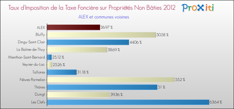 Taux d'imposition de la taxe foncière sur les immeubles et terrains non batis 2012 pour ALEX et les communes proches Comparaison des taux d'imposition de la taxe foncière sur les immeubles et terrains non batis 2012 pour ALEX et les communes voisines