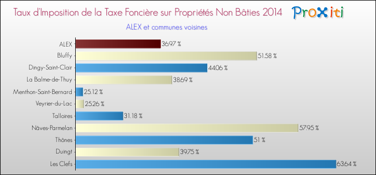 Taux d'imposition de la taxe foncière sur les immeubles et terrains non batis 2014 pour ALEX et les communes proches Comparaison des taux d'imposition de la taxe foncière sur les immeubles et terrains non batis 2014 pour ALEX et les communes voisines