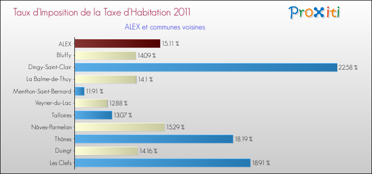 Taux d'imposition de la taxe d'habitation 2011 pour ALEX et les communes proches Comparaison des taux d'imposition de la taxe d'habitation 2011 pour ALEX et les communes voisines