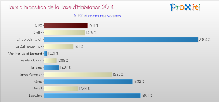 Taux d'imposition de la taxe d'habitation 2014 pour ALEX et les communes proches Comparaison des taux d'imposition de la taxe d'habitation 2014 pour ALEX et les communes voisines