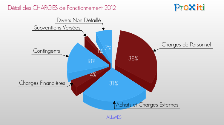 Décomposition des Charges de Fonctionnement 2012 de la commune de ALLèVES Charges de Fonctionnement 2012 pour la commune de ALLèVES