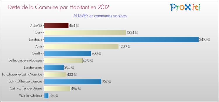 Dette par habitant de la commune en 2012 pour ALLèVES et les communes proches Comparaison de la dette par habitant de la commune en 2012 pour ALLèVES et les communes voisines
