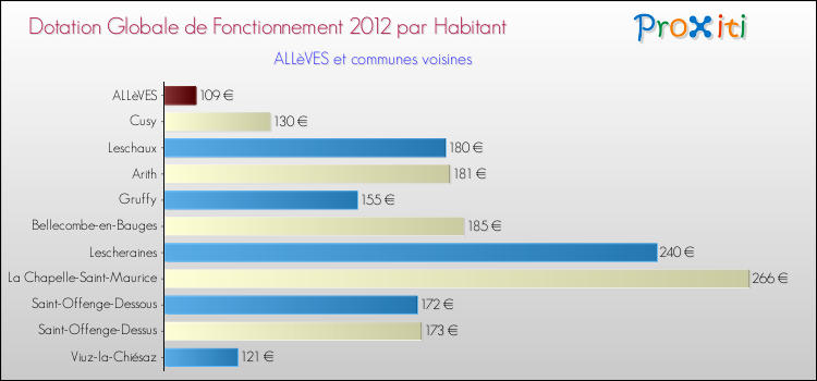 Montant des dotations globales de fonctionnement DGF par Habitant pour ALLèVES et les communes proches Comparaison des des dotations globales de fonctionnement DGF par habitant pour ALLèVES et les communes voisines