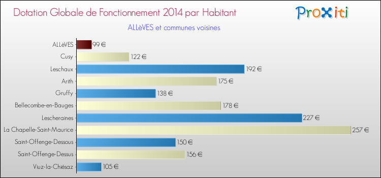 Montant des dotations globales de fonctionnement DGF par Habitant pour ALLèVES et les communes proches en 2014. Comparaison des des dotations globales de fonctionnement DGF par habitant pour ALLèVES et les communes voisines en 2014.