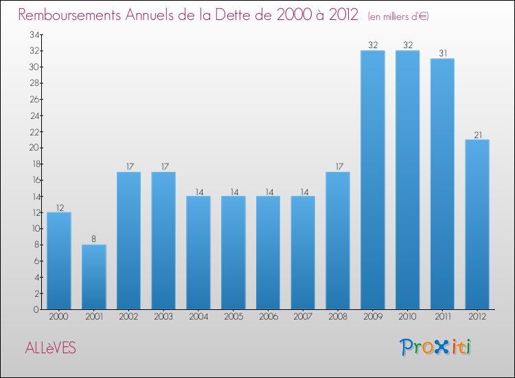 Evolution de l'annuité de la dette pour la commune de ALLèVES de 2000 à 2012 Annuités de la dette pour ALLèVES de 2000 à 2012