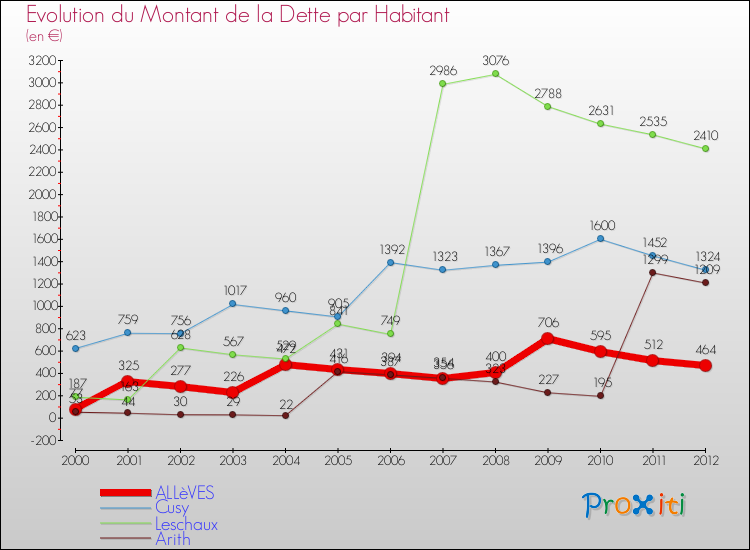 Evolution de la dette par habitant pour la commune de ALLèVES et les communes proches de 2000 à 2012 Comparaison de la dette par habitant pour ALLèVES et les communes voisines de 2000 à 2012