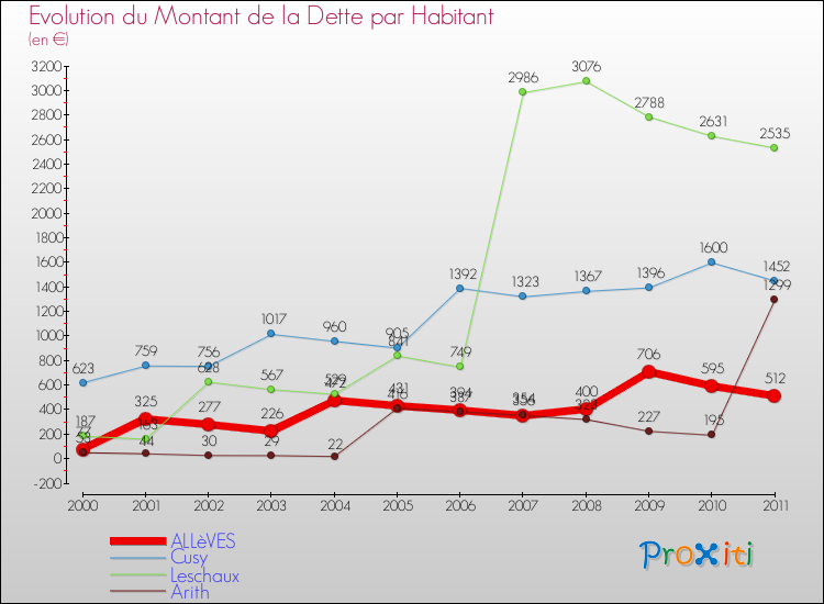 Evolution de la dette par habitant pour la commune de ALLèVES et les communes proches Comparaison de la dette par habitant pour ALLèVES et les communes voisines