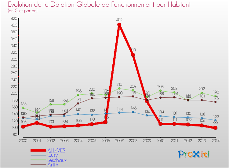 Evolution et montant de la dotation globale de fonctionnement par Habitant pour ALLèVES et les communes proches de 2000 à 2014. Comparaison des dotations globales de fonctionnement par habitant pour ALLèVES et les communes voisines de 2000 à 2014.