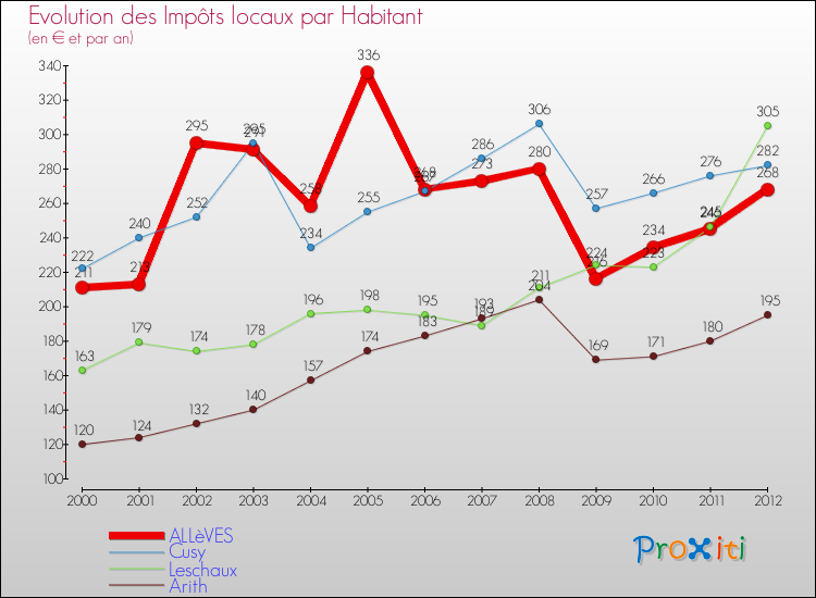Evolution et montant des impôts locaux par Habitant pour ALLèVES et les communes proches Comparaison des impôts locaux par habitant pour ALLèVES et les communes voisines