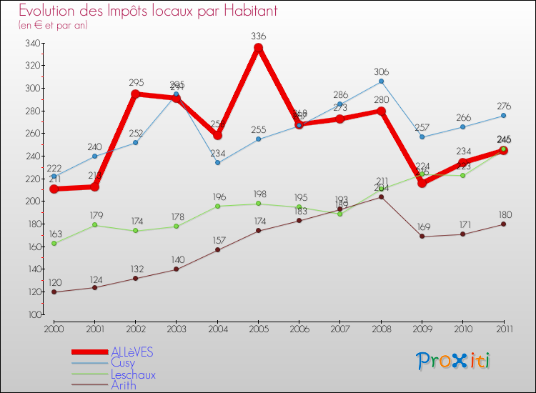 Evolution et montant des impôts locaux par Habitant pour ALLèVES et les communes proches Comparaison des impôts locaux par habitant pour ALLèVES et les communes voisines