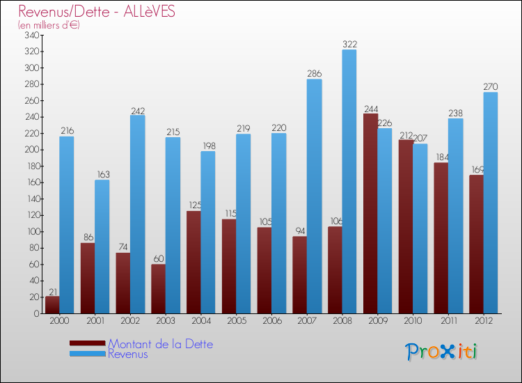 Evolution comparée de la dette et des revenus pour la commune de ALLèVES de 2000 à 2012 Comparaison de la dette et des revenus pour ALLèVES de 2000 à 2012