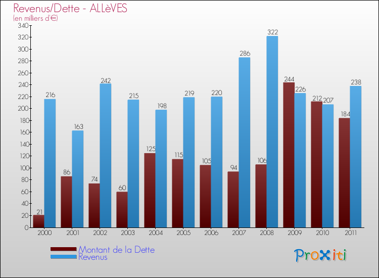 Evolution comparée de la dette et des revenus pour la commune de ALLèVES de 2000 à 2011 Comparaison de la dette et des revenus pour ALLèVES de 2000 à 2011