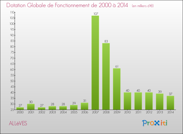 Evolution du montant de la Dotation Globale de Fonctionnement pour la commune de ALLèVES de 2000 à 2014 Evolution du montant de la Dotation Globale de Fonctionnement pour ALLèVES de 2000 à 2014