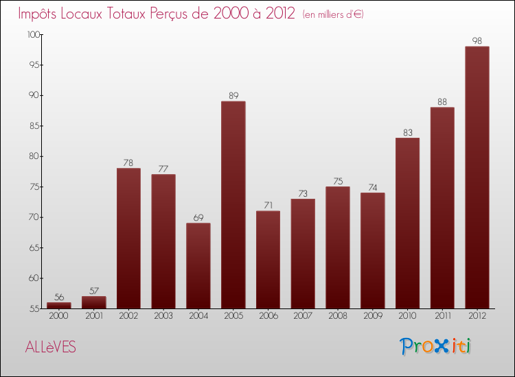 Evolution des Impôts Locaux pour la commune de ALLèVES de 2000 à 2012 Evolution des Impôts Locaux pour ALLèVES de 2000 à 2012