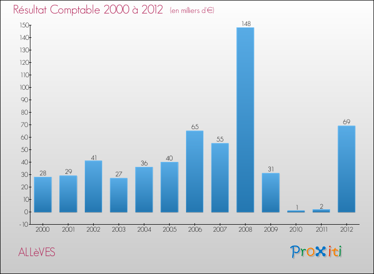 Evolution du résultat comptable pour la commune de ALLèVES de 2000 à 2012 Evolution du résultat comptable pour ALLèVES de 2000 à 2012