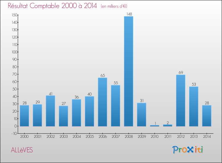 Evolution du résultat comptable pour la commune de ALLèVES de 2000 à 2014 Evolution du résultat comptable pour ALLèVES de 2000 à 2014