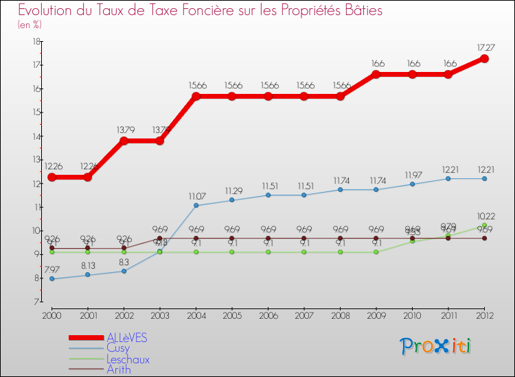 Evolution du taux de la taxe foncière sur le bati pour ALLèVES et les communes proches de 2000 à 2012 Comparaison des taux de taxe foncière sur le bati pour ALLèVES et les communes voisines de 2000 à 2012