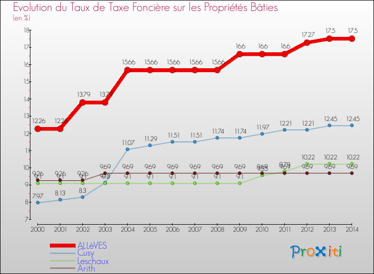 Evolution du taux de la taxe foncière sur le bati pour ALLèVES et les communes proches de 2000 à 2014 Comparaison des taux de taxe foncière sur le bati pour ALLèVES et les communes voisines de 2000 à 2014