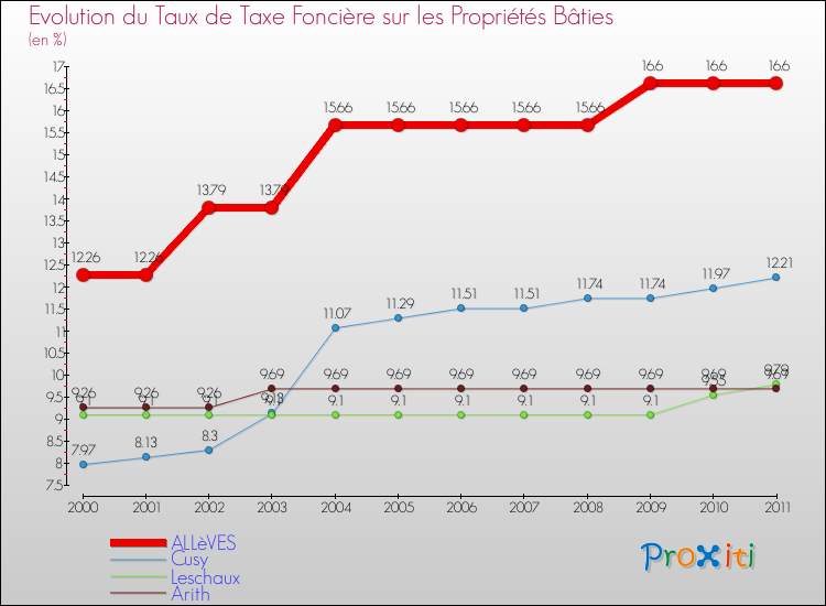 Evolution du taux de la taxe foncière sur le bati pour ALLèVES et les communes proches Comparaison des taux de taxe foncière sur le bati pour ALLèVES et les communes voisines