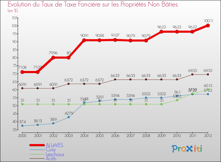 Evolution du taux de la taxe foncière sur les immeubles et terrains non batis pour ALLèVES et les communes proches de 2000 à 2012 Comparaison des taux de la taxe foncière sur les immeubles et terrains non batis pour ALLèVES et les communes voisines de 2000 à 2012