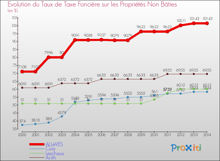 Evolution du taux de la taxe foncière sur les immeubles et terrains non batis pour ALLèVES et les communes proches de 2000 à 2014 Comparaison des taux de la taxe foncière sur les immeubles et terrains non batis pour ALLèVES et les communes voisines de 2000 à 2014