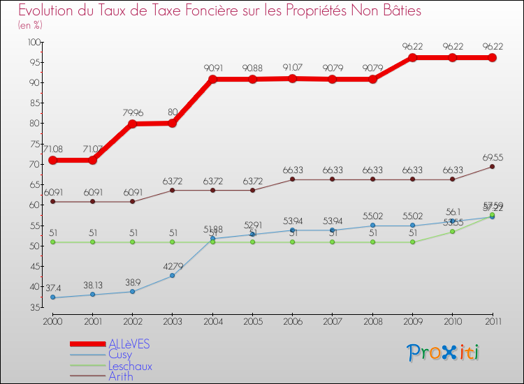 Evolution du taux de la taxe foncière sur les immeubles et terrains non batis pour ALLèVES et les communes proches Comparaison des taux de la taxe foncière sur les immeubles et terrains non batis pour ALLèVES et les communes voisines