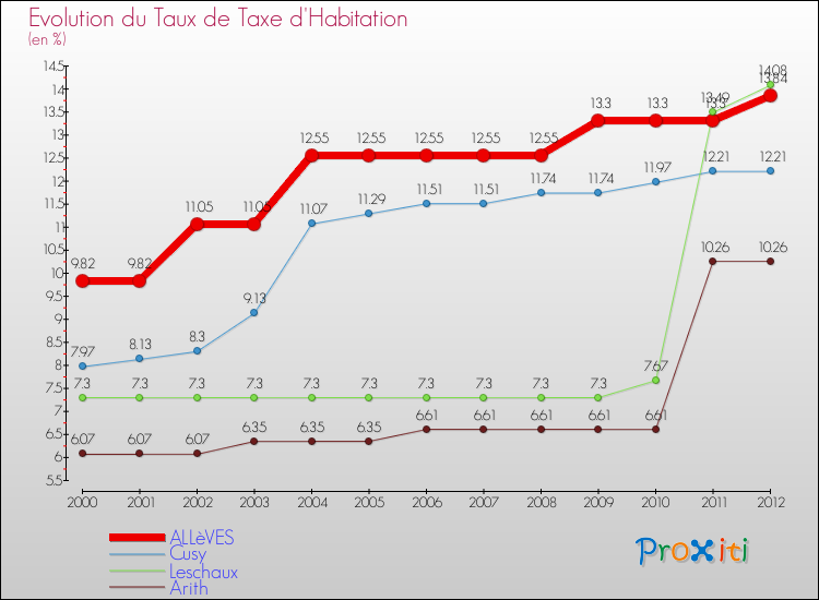 Evolution du taux de la taxe d'habitation pour ALLèVES et les communes proches Comparaison des taux de la taxe d'habitation pour ALLèVES et les communes voisines