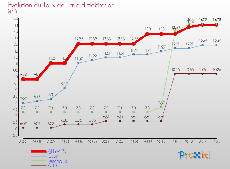 Evolution du taux de la taxe d'habitation pour ALLèVES et les communes proches de 2000 à 2014 Comparaison des taux de la taxe d'habitation pour ALLèVES et les communes voisines de 2000 à 2014