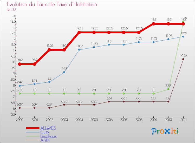 Evolution du taux de la taxe d'habitation pour ALLèVES et les communes proches Comparaison des taux de la taxe d'habitation pour ALLèVES et les communes voisines