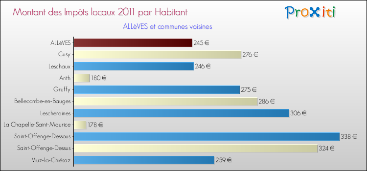 Montant des impôts locaux par Habitant pour ALLèVES et les communes proches Comparaison des impôts locaux par habitant pour ALLèVES et les communes voisines