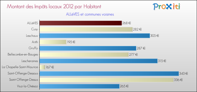 Montant des impôts locaux par Habitant pour ALLèVES et les communes proches Comparaison des impôts locaux par habitant pour ALLèVES et les communes voisines