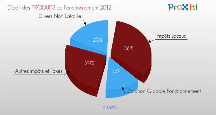 Décomposition du Budget de Fonctionnement 2012 de la commune de ALLèVES Budget de Fonctionnement 2012 pour la commune de ALLèVES